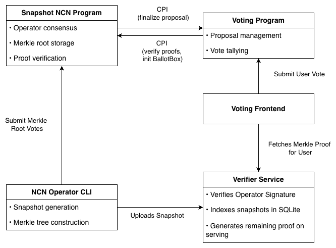 Solana Governance Architecture