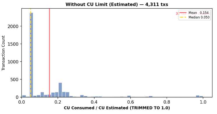 Figure 3: Histogram plot of actual CU consumption versus heuristic estimates for transactions without explicit CU budgets, showing consistent overestimation.