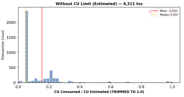Figure 3: Histogram plot of actual CU consumption versus heuristic estimates for transactions without explicit CU budgets, showing consistent overestimation.
