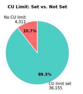 Figure 2: Proportion of Solana transactions with explicit CU budgets versus those relying on heuristic estimation.