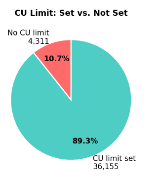 Figure 2: Proportion of Solana transactions with explicit CU budgets versus those relying on heuristic estimation.
