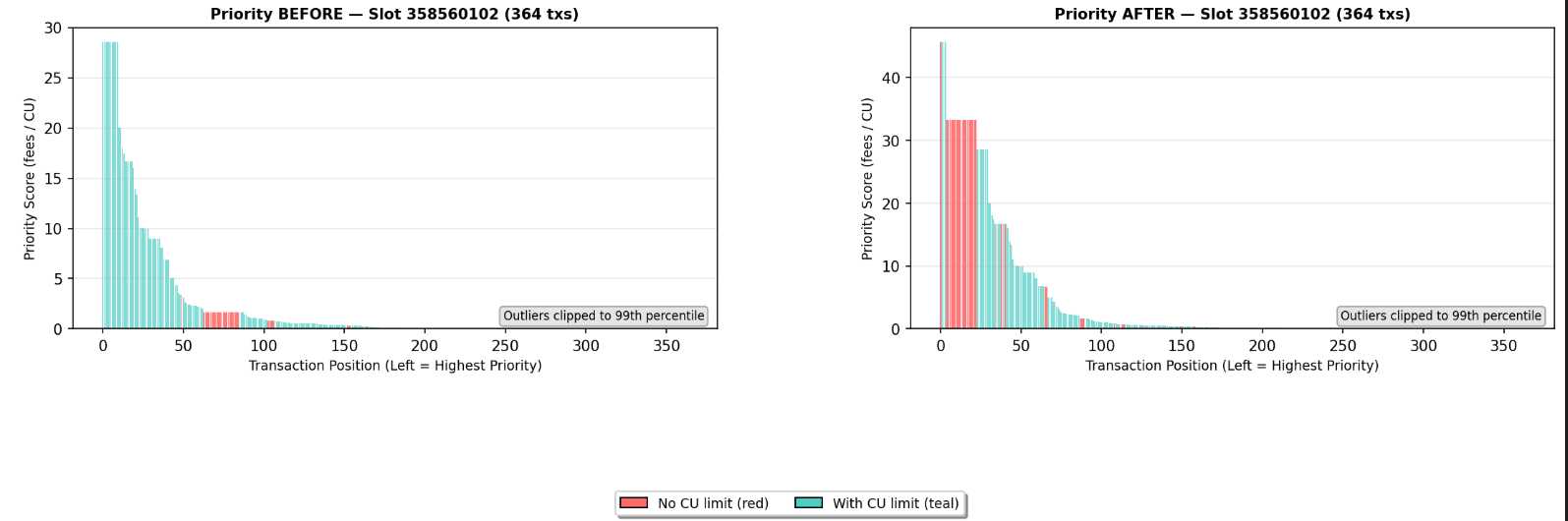Figure 4: Priority sorting changes dramatically based on accurate CU prediction.