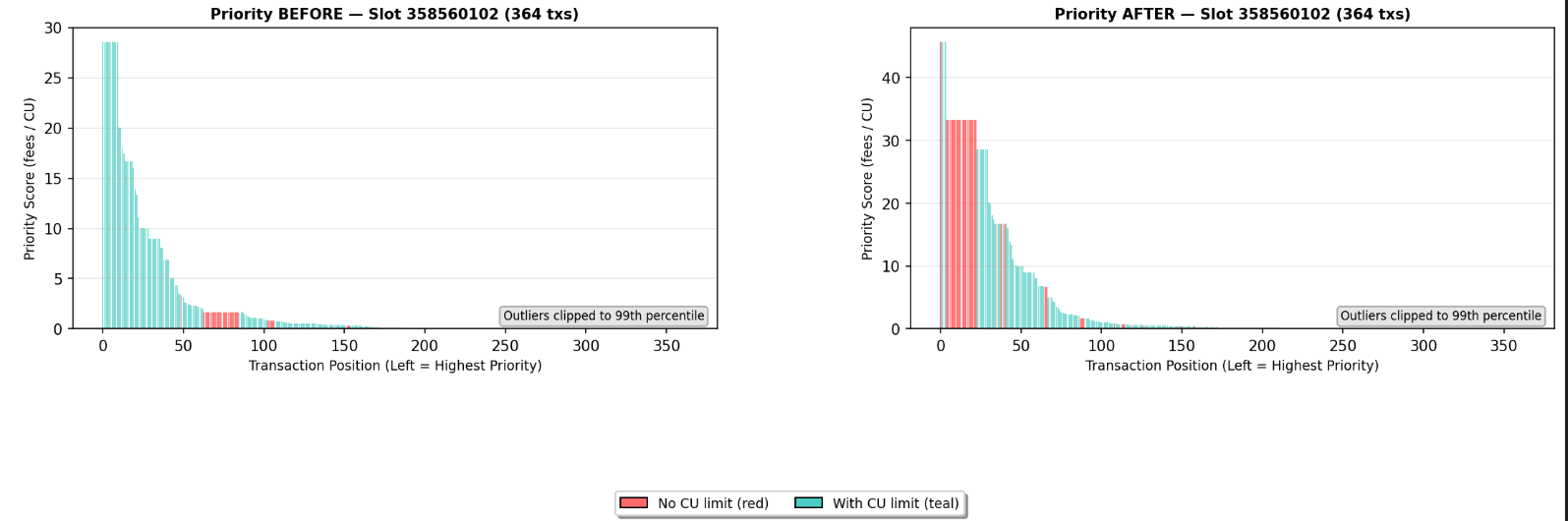 Figure 4: Priority sorting changes dramatically based on accurate CU prediction.