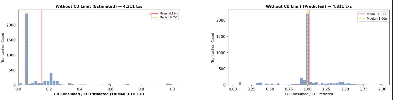 Figure 5: For transactions where CUs are not set the ratio of (cu_consumed/cu_estimated) improves from ~0.2 to ~1.0