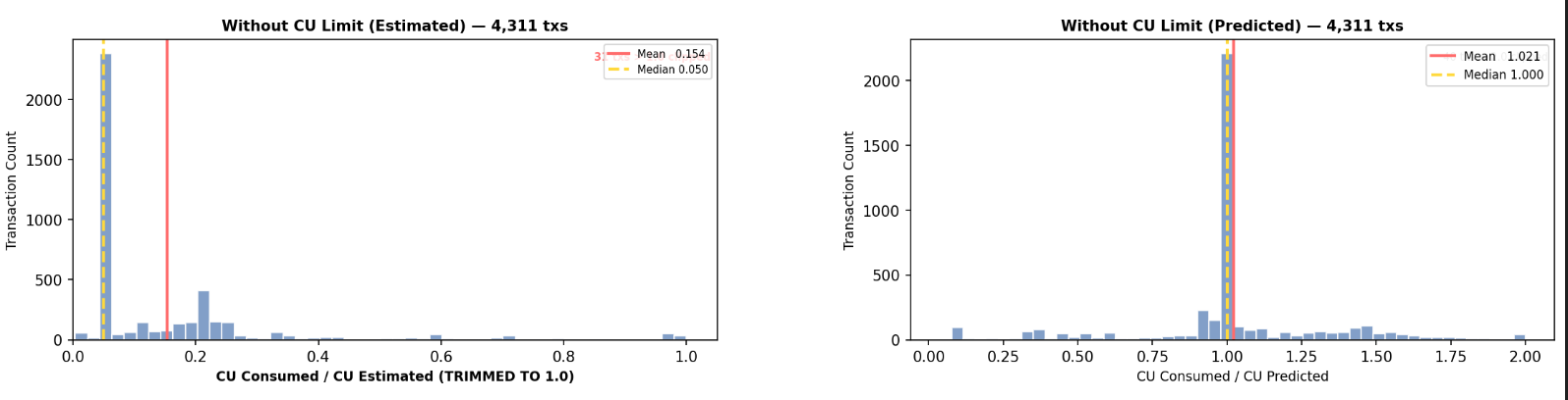 Figure 5: For transactions where CUs are not set the ratio of (cu_consumed/cu_estimated) improves from ~0.2 to ~1.0