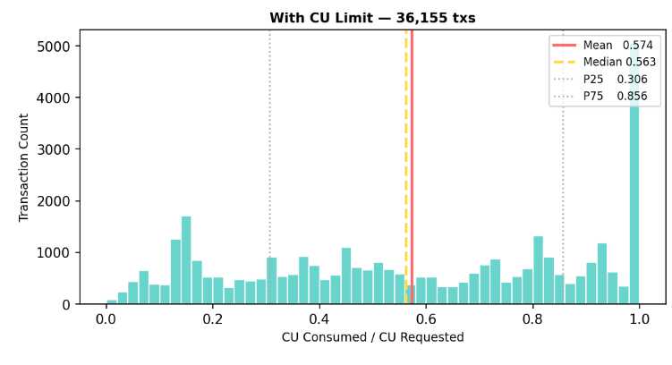 Figure 1: Distribution of actual CU consumption versus requested values, showing wide variance across transaction types with explicit CU budgets.
