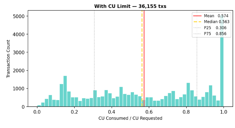 Figure 1: Distribution of actual CU consumption versus requested values, showing wide variance across transaction types with explicit CU budgets.